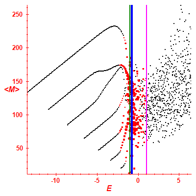 Peres lattice <M>